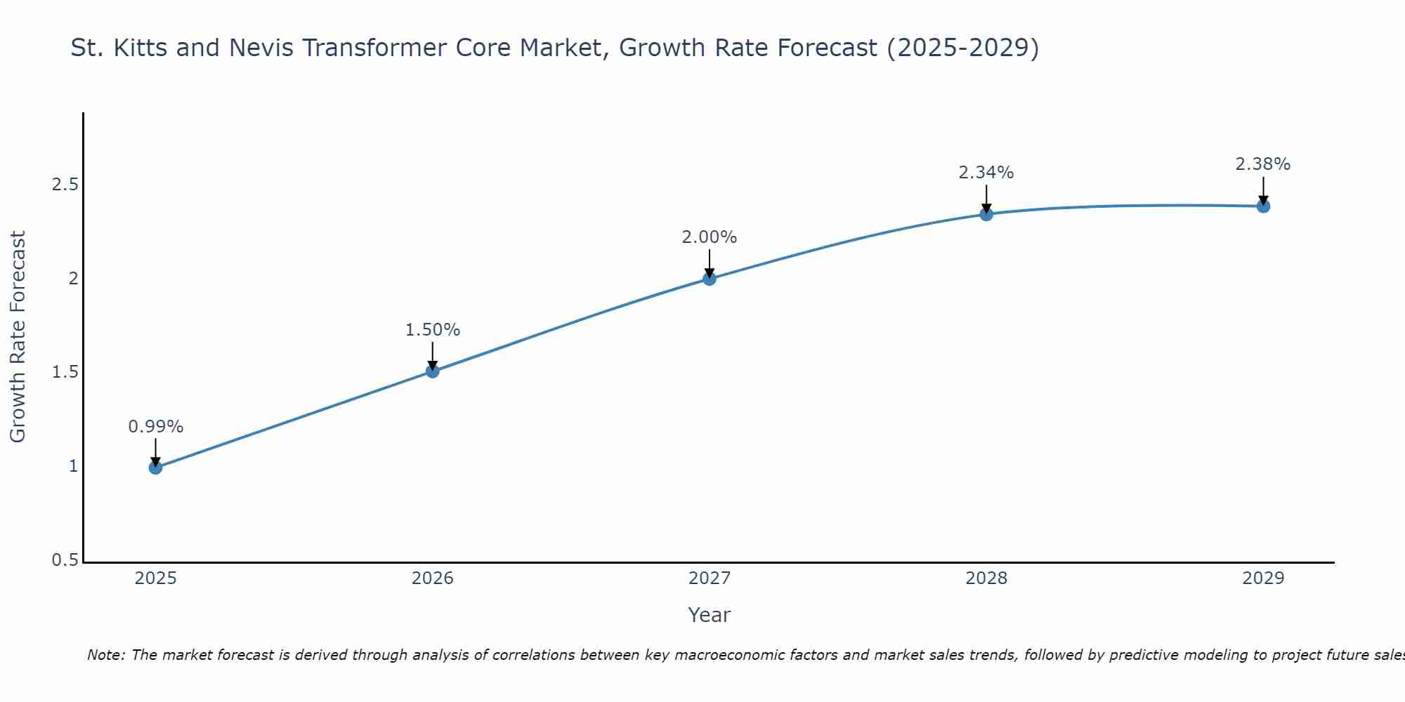 St. Kitts and Nevis Transformer Core Market Growth Rate